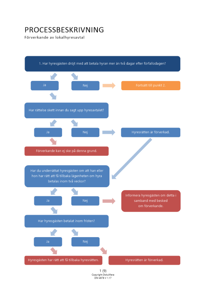 Processbeskrivning - Förverkande av lokalhyresavtal 2024