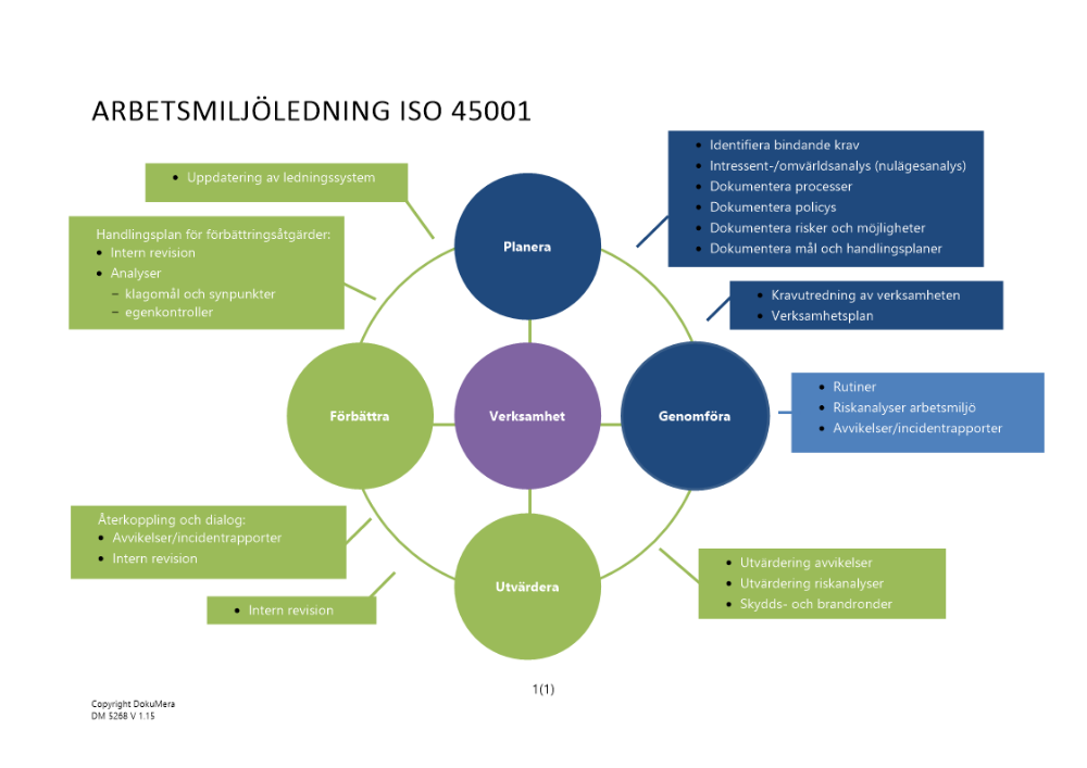 Processbeskrivning arbetsmiljöledning ISO 45001