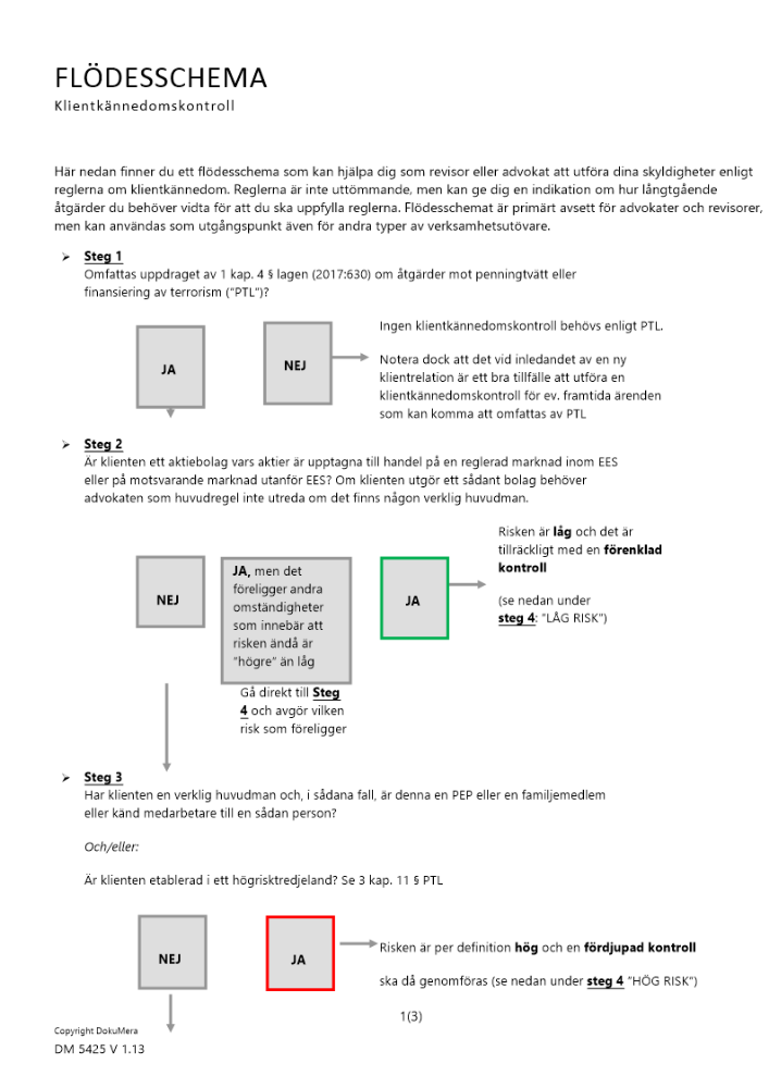 Flödesschema för klientkännedomskontroll 2024
