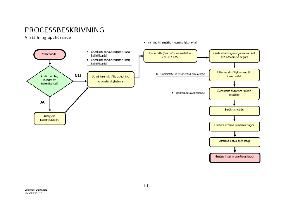 Processbeskrivning – Anställning upphörande - Avskedande 2024