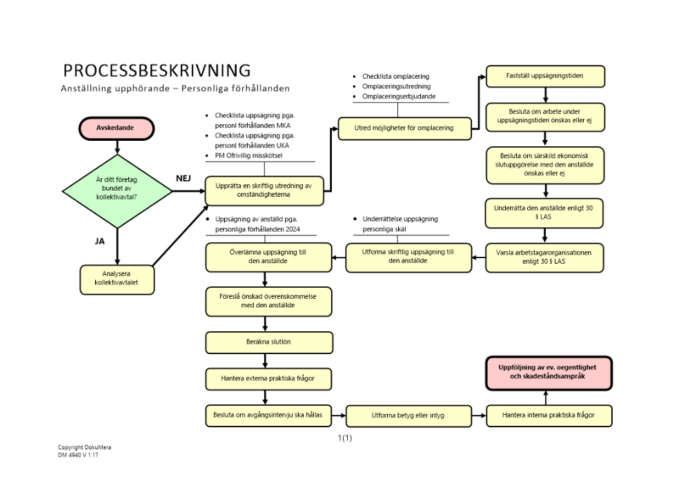 Processbeskrivning – Anställning upphörande – Personliga förhållanden