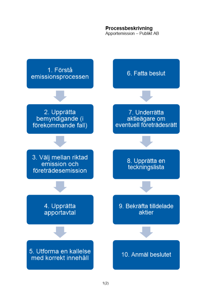 Processbeskrivning Apportemission Publikt AB